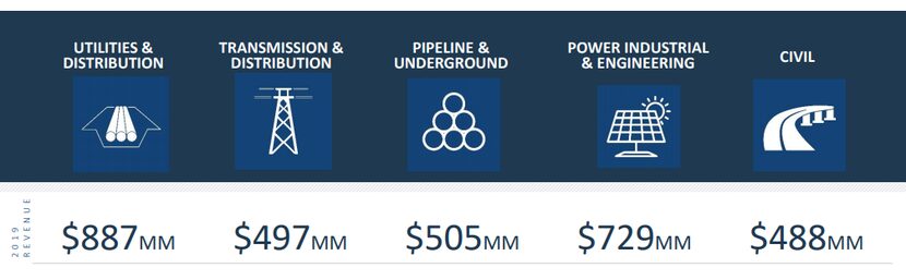 Utility projects accounted for the biggest share of Primoris' 2019 revenue.