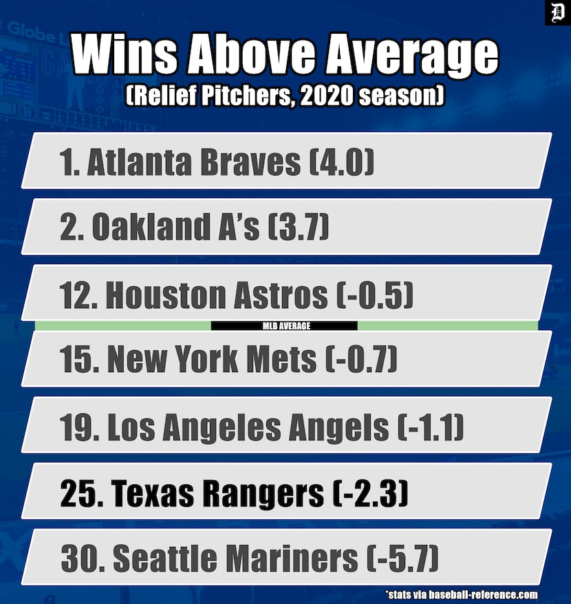 MLB Wins Above Average for the 2020 season.