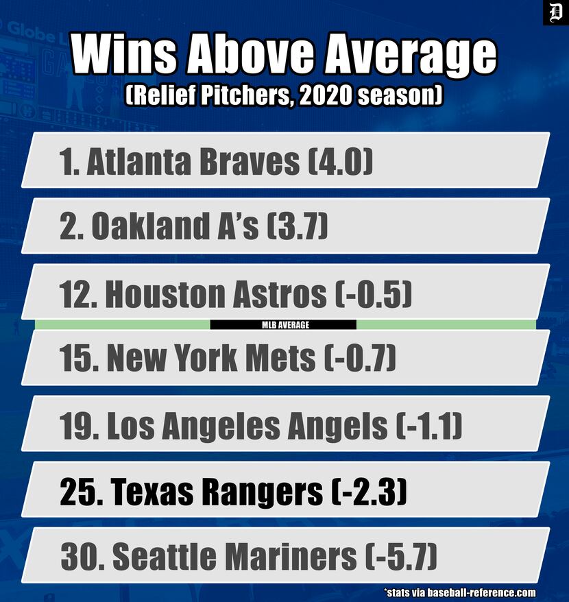 MLB Wins Above Average for the 2020 season.