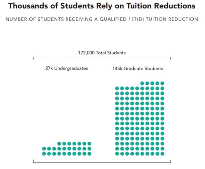 An analysis of U.S. Education Department data by the American Council on Education and the...