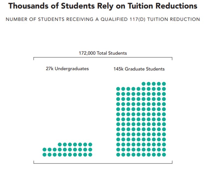 An analysis of U.S. Education Department data by the American Council on Education and the...