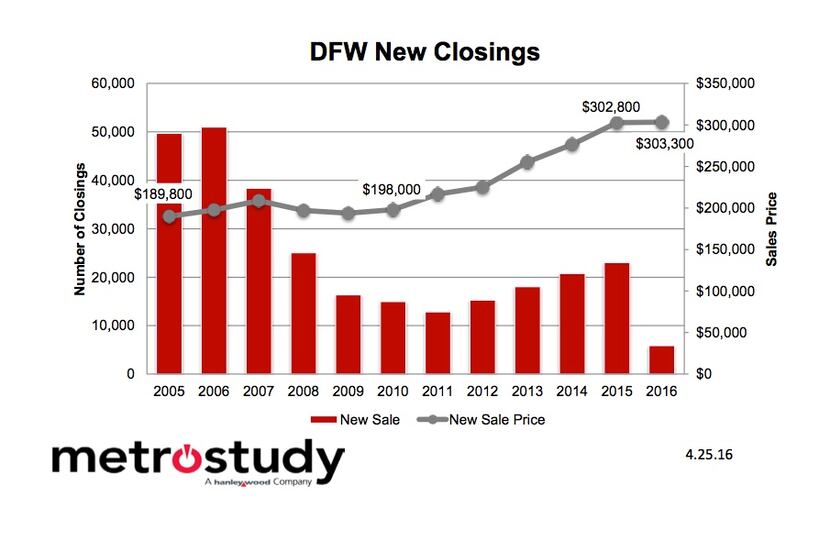  D-FW new home prices are at an all-time high.