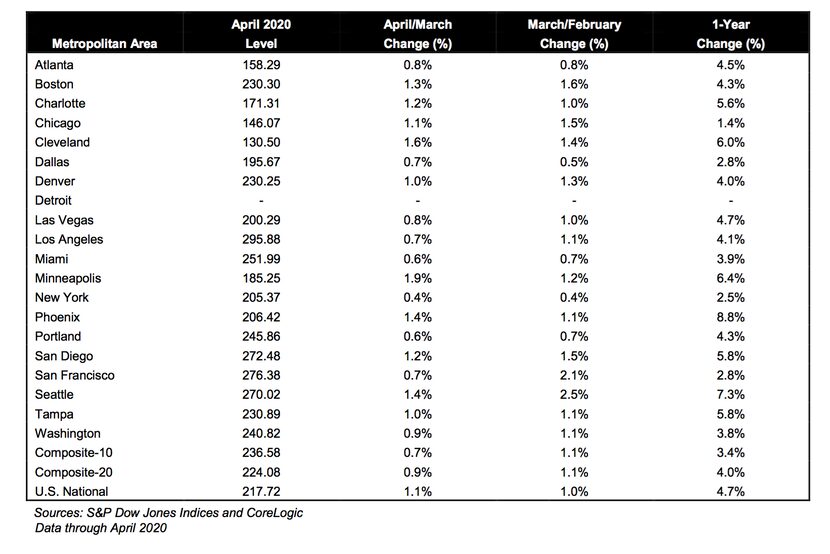 Dallas-area home price increases have been low in recent months.