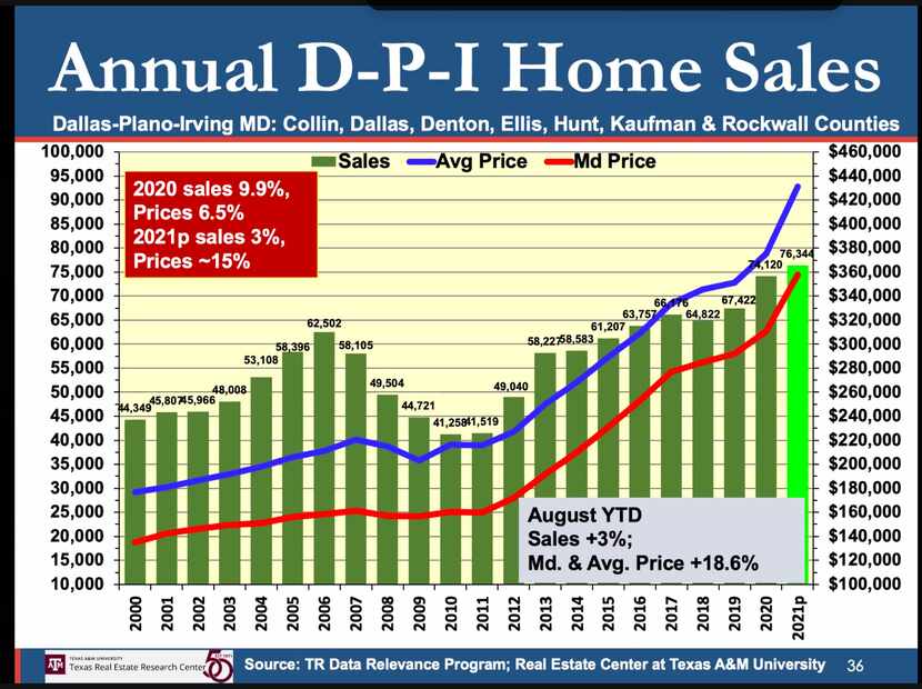 While sales increases are smaller, D-FW is still expected to see record home sales in 2021.