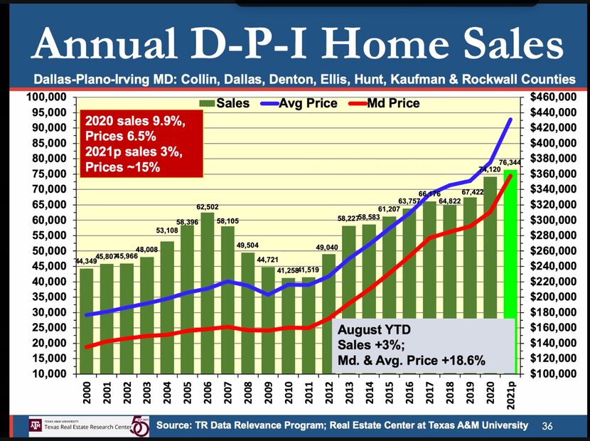 While sales increases are smaller, D-FW is still expected to see record home sales in 2021.