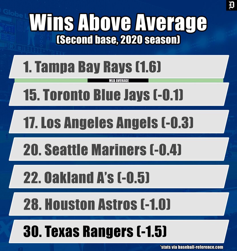 MLB Wins Above Average for the 2020 season.