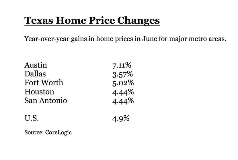 Austin had one of the largest home price gains in the U.S.