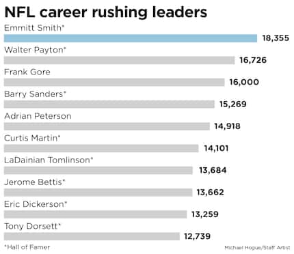 A look at the NFL's all-time rushing leaders.