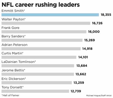 A look at the NFL's all-time rushing leaders.