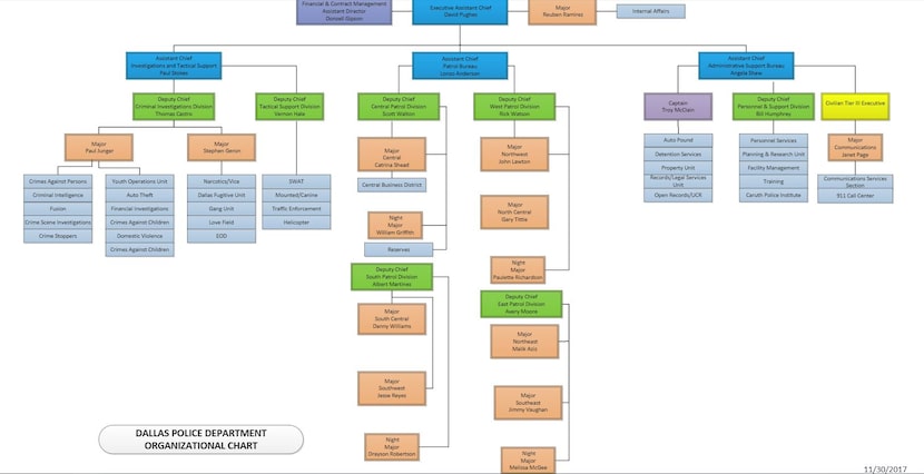 The new organization chart that was released Thursday