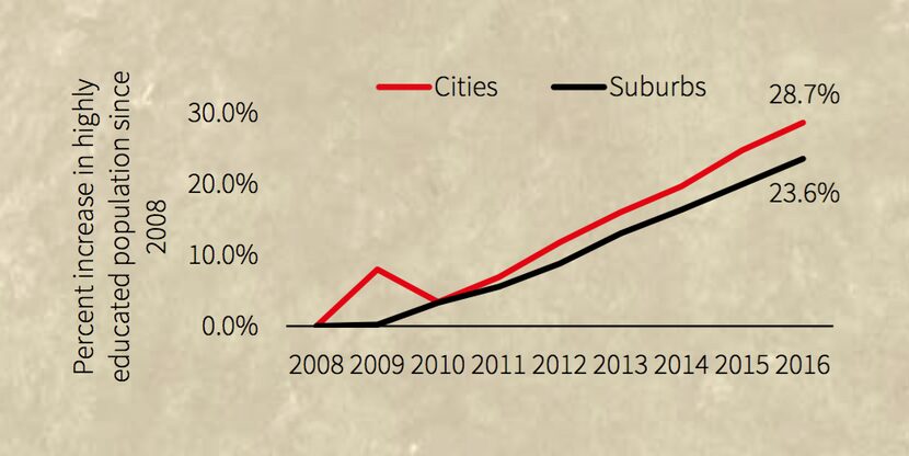 More educated workers are locating in the cities than the suburbs.