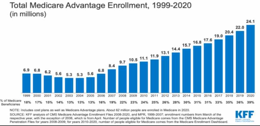 Medicare Advantage enrollment