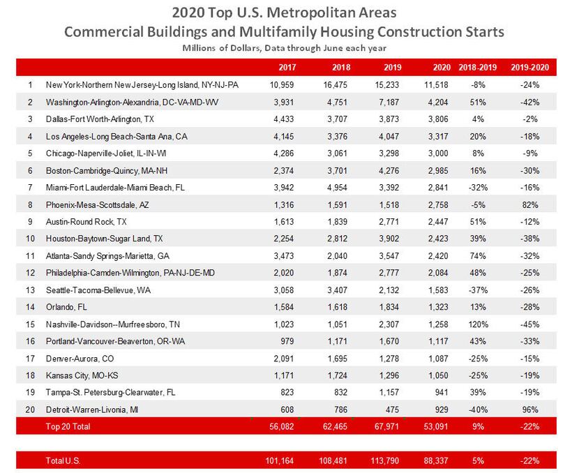 Only New York and Washington, D.C., had more buildings starts than D-FW.