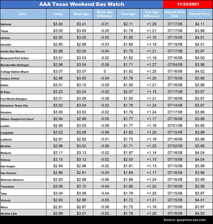 Here's where gas prices stand on Tuesday across major Texas cities.