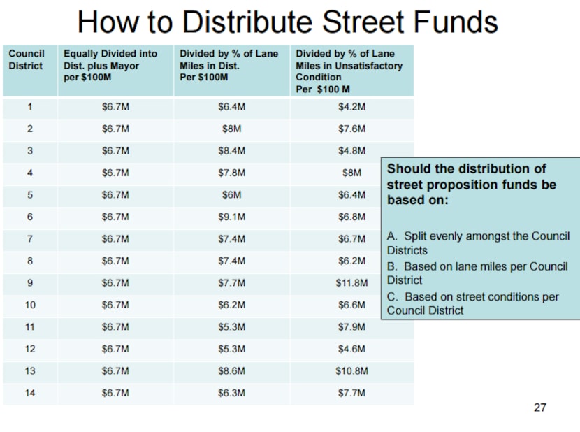 How the council could decide to divvy up bond money