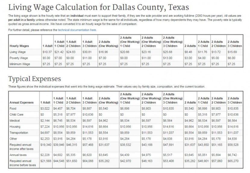 The Massachusetts Institute of Technology calculates living wage by county. Source: MIT