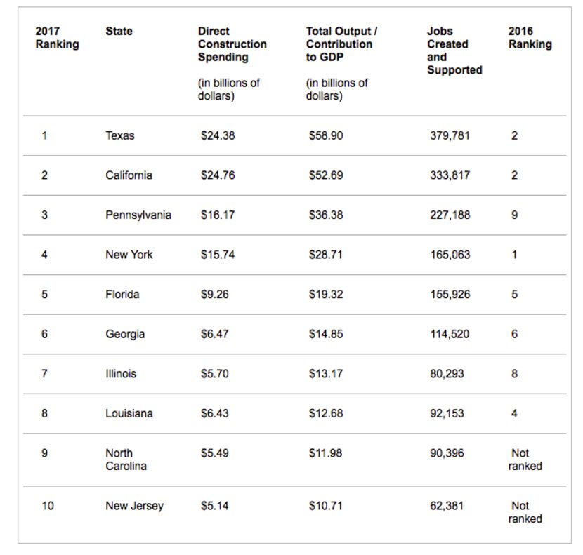 Source: NAIOP