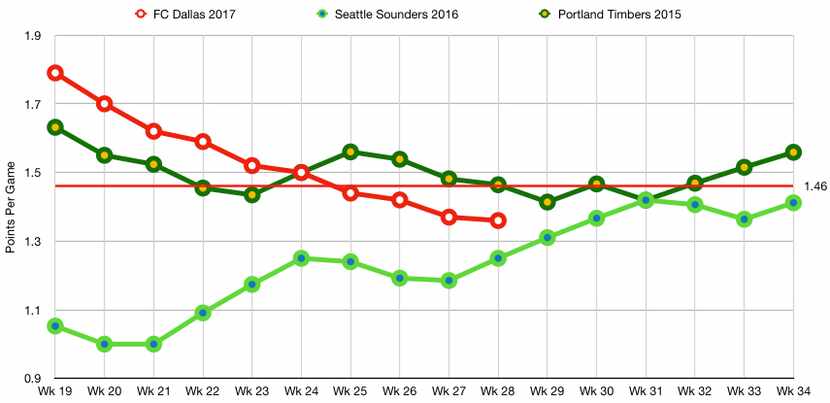 A graph showing relative points per game for the 2017 FC Dallas team, 2016 Seattle Sounders...