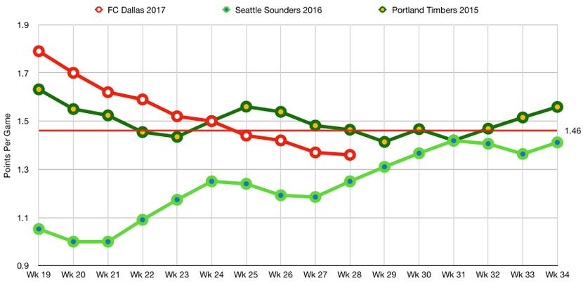 A graph showing relative points per game for the 2017 FC Dallas team, 2016 Seattle Sounders...