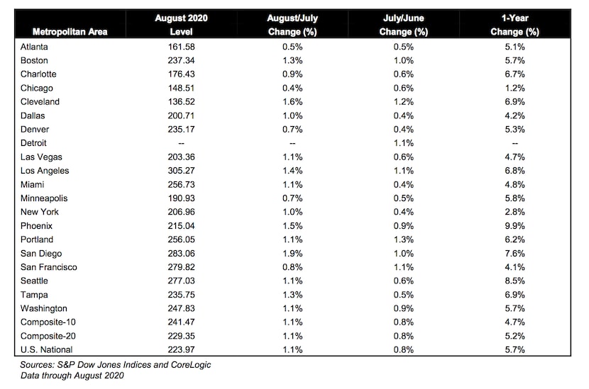 Nationwide prices were up 5.7% in the latest comparison by Case-Shiller.