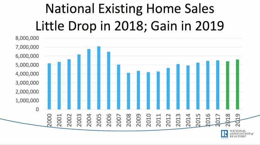 The National Association of Realtors is forecasting a slight decline in nationwide sales...