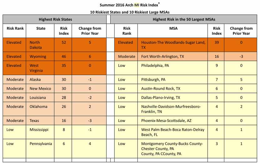 Arch Mortgage Insurance ranks states and metro areas for home price decline risk over the...