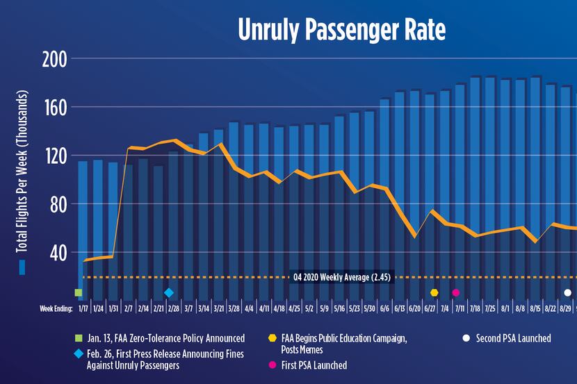 A chart from the FAA showing that the number of unruly passenger reports has dropped since...