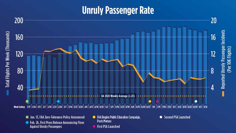 A chart from the FAA showing that the number of unruly passenger reports has dropped since...