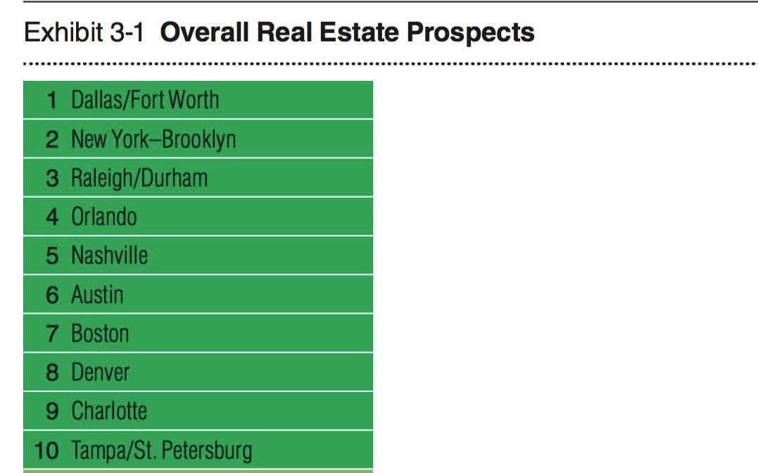 D-FW heads the list of the U.S. cities with the best property market prospects for next...