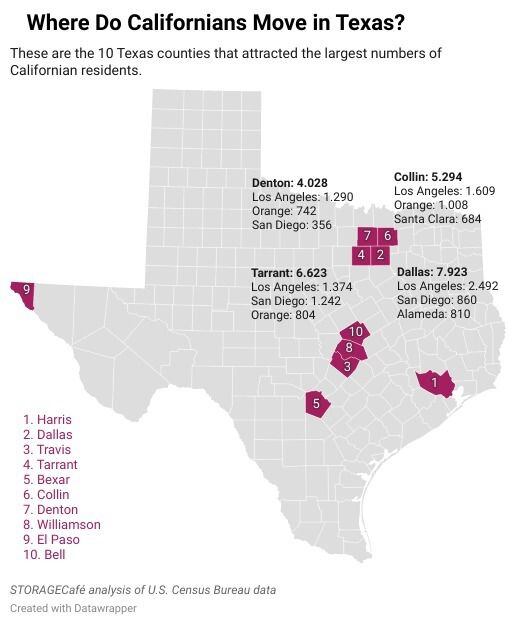 Dallas County attracted the second largest number of California residents in 2019.