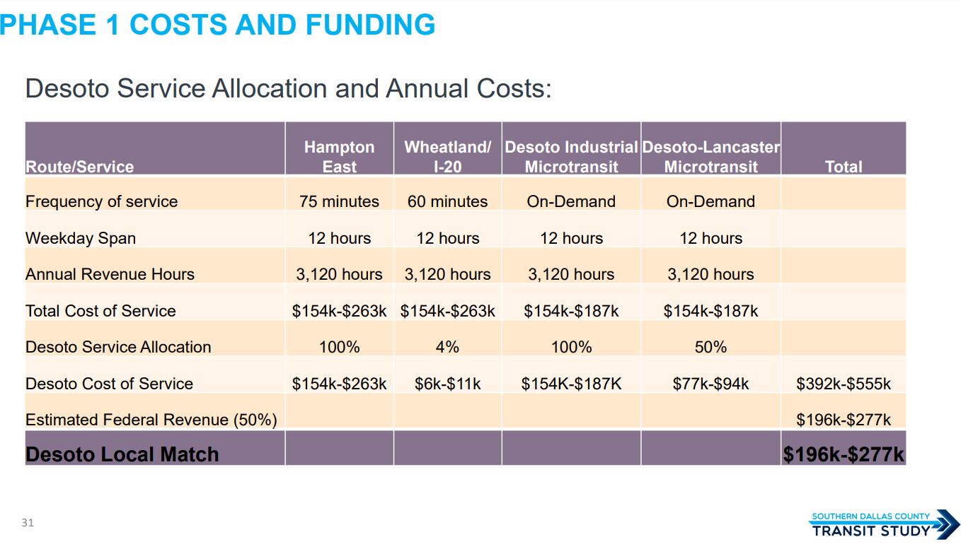 DeSoto's projected costs and areas of service for public transportation options, outlined in...